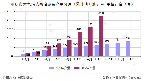 重慶市大氣污染防治設(shè)備產(chǎn)量分月(累計值)統(tǒng)計圖 重慶市大氣污染防治設(shè)備產(chǎn)量分月(累計值)統(tǒng)計圖