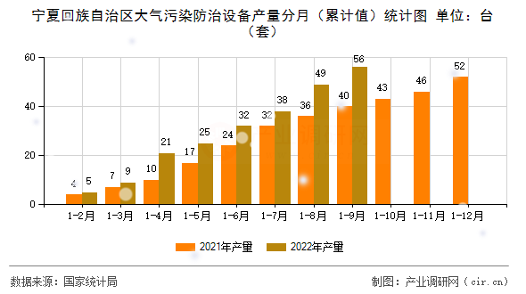寧夏回族自治區(qū)大氣污染防治設(shè)備產(chǎn)量分月(累計(jì)值)統(tǒng)計(jì)圖 寧夏回族自治區(qū)大氣污染防治設(shè)備產(chǎn)量分月(累計(jì)值)統(tǒng)計(jì)圖