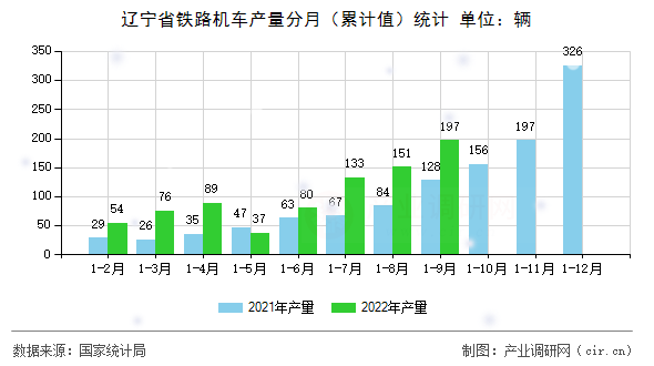 遼寧省鐵路機(jī)車產(chǎn)量分月(累計(jì)值)統(tǒng)計(jì) 遼寧省鐵路機(jī)車產(chǎn)量分月(累計(jì)值)統(tǒng)計(jì)