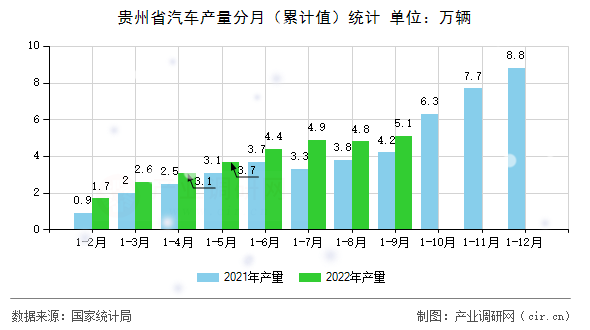 貴州省汽車(chē)產(chǎn)量分月(累計(jì)值)統(tǒng)計(jì) 貴州省汽車(chē)產(chǎn)量分月(累計(jì)值)統(tǒng)計(jì)