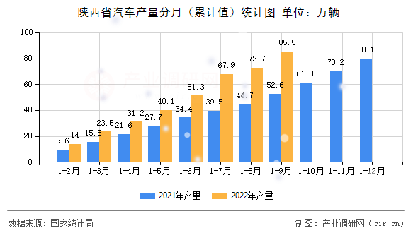 陜西省汽車產(chǎn)量分月(累計值)統(tǒng)計圖 陜西省汽車產(chǎn)量分月(累計值)統(tǒng)計圖
