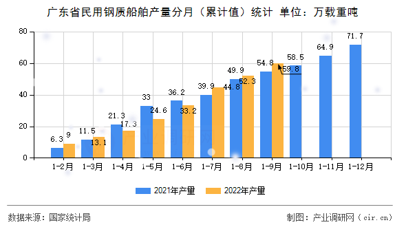 廣東省民用鋼質(zhì)船舶產(chǎn)量分月(累計(jì)值)統(tǒng)計(jì) 廣東省民用鋼質(zhì)船舶產(chǎn)量分月(累計(jì)值)統(tǒng)計(jì)