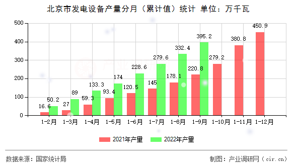 北京市發(fā)電設(shè)備產(chǎn)量分月(累計值)統(tǒng)計 北京市發(fā)電設(shè)備產(chǎn)量分月(累計值)統(tǒng)計