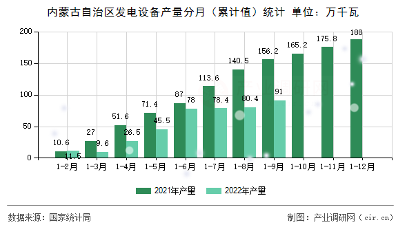 內(nèi)蒙古自治區(qū)發(fā)電設(shè)備產(chǎn)量分月（累計(jì)值）統(tǒng)計(jì)