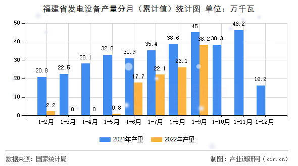 福建省發(fā)電設(shè)備產(chǎn)量分月(累計值)統(tǒng)計圖 福建省發(fā)電設(shè)備產(chǎn)量分月(累計值)統(tǒng)計圖