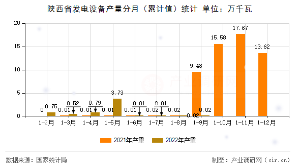 陜西省發(fā)電設(shè)備產(chǎn)量分月(累計值)統(tǒng)計 陜西省發(fā)電設(shè)備產(chǎn)量分月(累計值)統(tǒng)計
