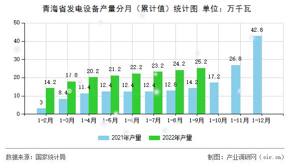 青海省發(fā)電設(shè)備產(chǎn)量分月(累計值)統(tǒng)計圖 青海省發(fā)電設(shè)備產(chǎn)量分月(累計值)統(tǒng)計圖