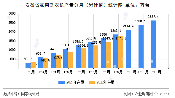 安徽省家用洗衣機(jī)產(chǎn)量分月（累計值）統(tǒng)計圖