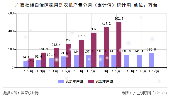 廣西壯族自治區(qū)家用洗衣機(jī)產(chǎn)量分月（累計值）統(tǒng)計圖