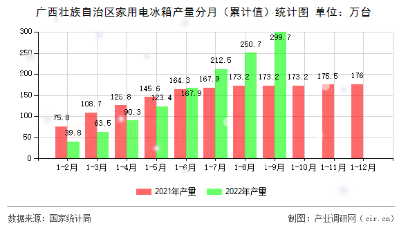 廣西壯族自治區(qū)家用電冰箱產(chǎn)量分月（累計(jì)值）統(tǒng)計(jì)圖