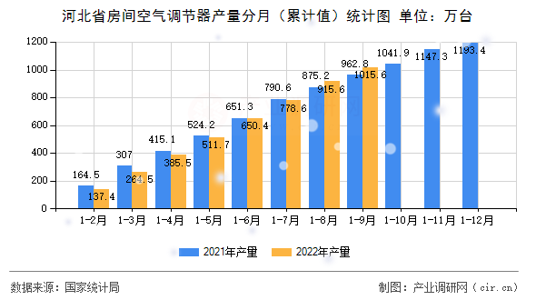 河北省房間空氣調(diào)節(jié)器產(chǎn)量分月(累計值)統(tǒng)計圖 河北省房間空氣調(diào)節(jié)器產(chǎn)量分月(累計值)統(tǒng)計圖