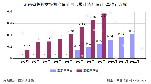 河南省程控交換機產(chǎn)量分月(累計值)統(tǒng)計 河南省程控交換機產(chǎn)量分月(累計值)統(tǒng)計