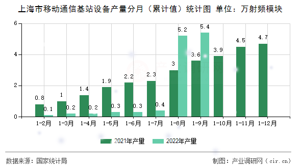 上海市移動(dòng)通信基站設(shè)備產(chǎn)量分月(累計(jì)值)統(tǒng)計(jì)圖 上海市移動(dòng)通信基站設(shè)備產(chǎn)量分月(累計(jì)值)統(tǒng)計(jì)圖