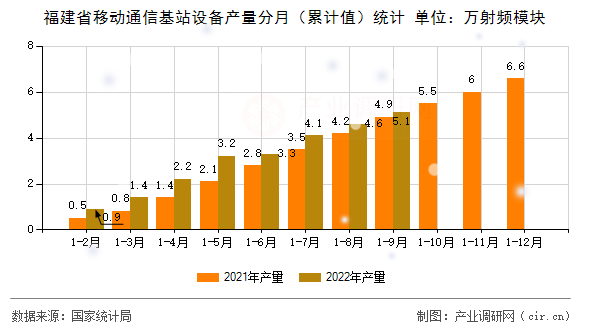 福建省移動通信基站設備產(chǎn)量分月(累計值)統(tǒng)計 福建省移動通信基站設備產(chǎn)量分月(累計值)統(tǒng)計