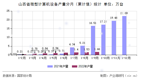 山西省微型計算機設(shè)備產(chǎn)量分月（累計值）統(tǒng)計