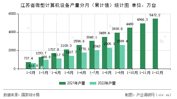 江蘇省微型計(jì)算機(jī)設(shè)備產(chǎn)量分月（累計(jì)值）統(tǒng)計(jì)圖