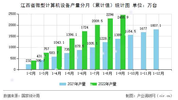 江西省微型計(jì)算機(jī)設(shè)備產(chǎn)量分月（累計(jì)值）統(tǒng)計(jì)圖
