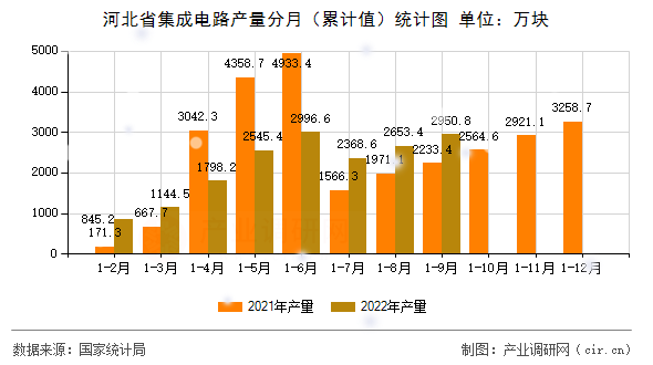 河北省集成電路產(chǎn)量分月(累計值)統(tǒng)計圖 河北省集成電路產(chǎn)量分月(累計值)統(tǒng)計圖