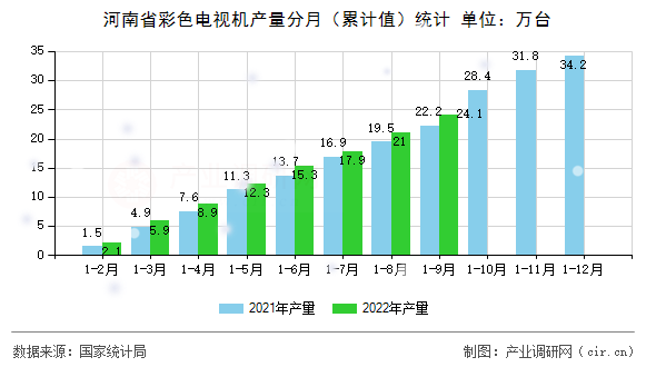 河南省彩色電視機(jī)產(chǎn)量分月(累計(jì)值)統(tǒng)計(jì) 河南省彩色電視機(jī)產(chǎn)量分月(累計(jì)值)統(tǒng)計(jì)
