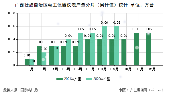 廣西壯族自治區(qū)電工儀器儀表產(chǎn)量分月(累計值)統(tǒng)計 廣西壯族自治區(qū)電工儀器儀表產(chǎn)量分月(累計值)統(tǒng)計