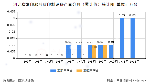 河北省復(fù)印和膠版印制設(shè)備產(chǎn)量分月(累計(jì)值)統(tǒng)計(jì)圖 河北省復(fù)印和膠版印制設(shè)備產(chǎn)量分月(累計(jì)值)統(tǒng)計(jì)圖