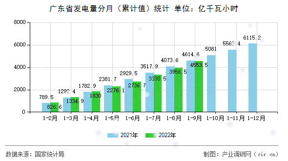 廣東省發(fā)電量分月(累計值)統(tǒng)計 廣東省發(fā)電量分月(累計值)統(tǒng)計