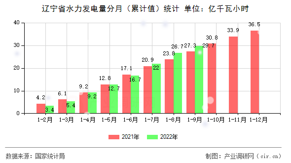 遼寧省水力發(fā)電量分月（累計值）統(tǒng)計