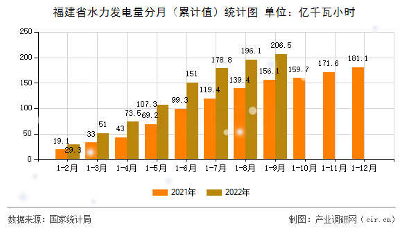 福建省水力發(fā)電量分月（累計值）統(tǒng)計圖