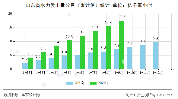 山東省水力發(fā)電量分月（累計值）統(tǒng)計