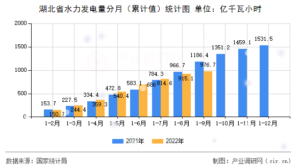 湖北省水力發(fā)電量分月（累計值）統(tǒng)計圖