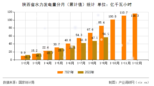陜西省水力發(fā)電量分月（累計(jì)值）統(tǒng)計(jì)