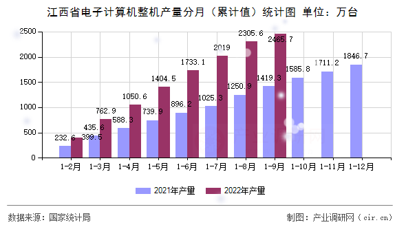 江西省電子計(jì)算機(jī)整機(jī)產(chǎn)量分月(累計(jì)值)統(tǒng)計(jì)圖 江西省電子計(jì)算機(jī)整機(jī)產(chǎn)量分月(累計(jì)值)統(tǒng)計(jì)圖