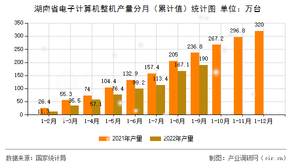 湖南省電子計算機整機產量分月(累計值)統(tǒng)計圖 湖南省電子計算機整機產量分月(累計值)統(tǒng)計圖
