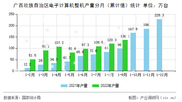 廣西壯族自治區(qū)電子計算機整機產量分月（累計值）統(tǒng)計