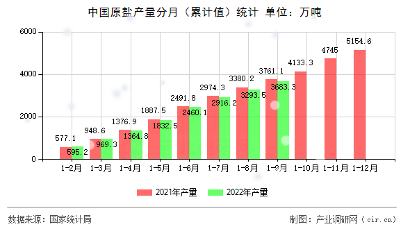 中國原鹽產(chǎn)量分月(累計值)統(tǒng)計 中國原鹽產(chǎn)量分月(累計值)統(tǒng)計
