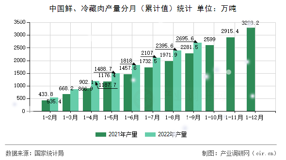中國鮮、冷藏肉產量分月（累計值）統(tǒng)計