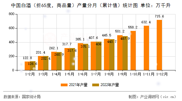 中國(guó)白酒（折65度，商品量）產(chǎn)量分月（累計(jì)值）統(tǒng)計(jì)圖