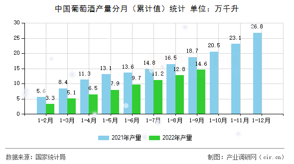 中國葡萄酒產(chǎn)量分月(累計值)統(tǒng)計 中國葡萄酒產(chǎn)量分月(累計值)統(tǒng)計