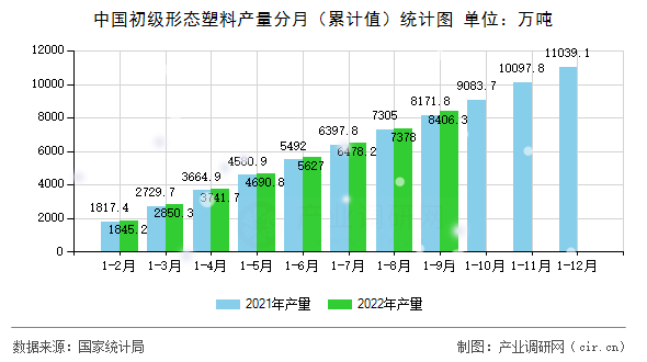 中國初級形態(tài)塑料產量分月(累計值)統(tǒng)計圖 中國初級形態(tài)塑料產量分月(累計值)統(tǒng)計圖