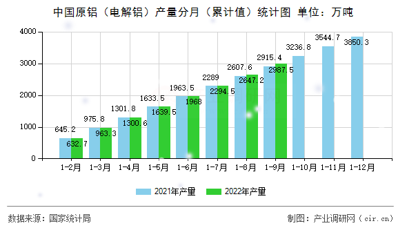 中國原鋁（電解鋁）產(chǎn)量分月（累計值）統(tǒng)計圖