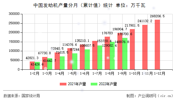 中國發(fā)動(dòng)機(jī)產(chǎn)量分月（累計(jì)值）統(tǒng)計(jì)