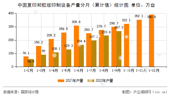 中國復印和膠版印制設備產(chǎn)量分月(累計值)統(tǒng)計圖 中國復印和膠版印制設備產(chǎn)量分月(累計值)統(tǒng)計圖