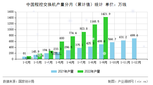 中國(guó)程控交換機(jī)產(chǎn)量分月(累計(jì)值)統(tǒng)計(jì) 中國(guó)程控交換機(jī)產(chǎn)量分月(累計(jì)值)統(tǒng)計(jì)