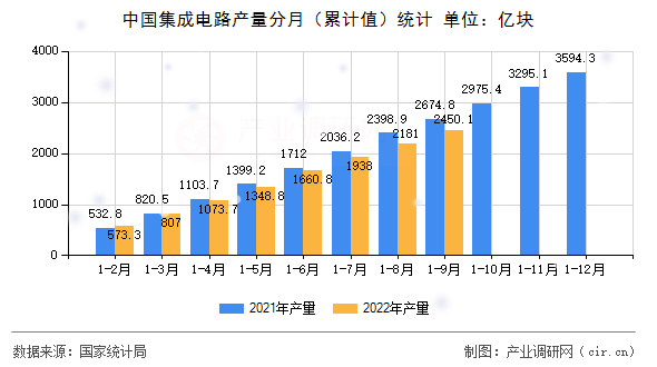 中國集成電路產(chǎn)量分月(累計(jì)值)統(tǒng)計(jì) 中國集成電路產(chǎn)量分月(累計(jì)值)統(tǒng)計(jì)