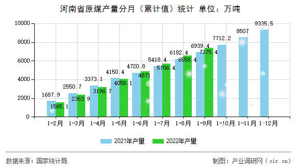 河南省原煤產(chǎn)量分月(累計(jì)值)統(tǒng)計(jì) 河南省原煤產(chǎn)量分月(累計(jì)值)統(tǒng)計(jì)