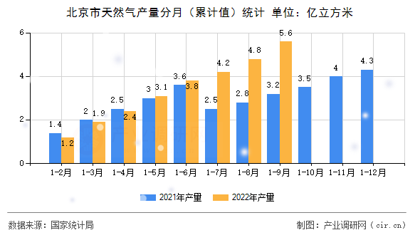 北京市天然氣產(chǎn)量分月（累計(jì)值）統(tǒng)計(jì)