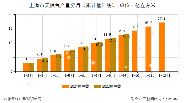 上海市天然氣產(chǎn)量分月（累計(jì)值）統(tǒng)計(jì)