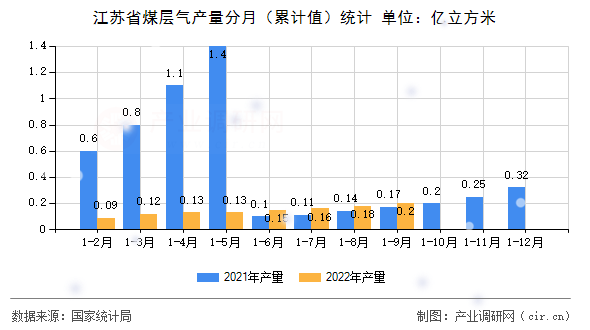 江蘇省煤層氣產(chǎn)量分月（累計(jì)值）統(tǒng)計(jì)