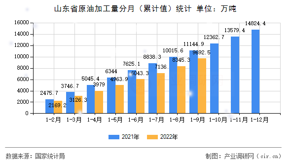 山東省原油加工量分月(累計值)統(tǒng)計 山東省原油加工量分月(累計值)統(tǒng)計