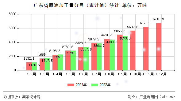 廣東省原油加工量分月(累計值)統(tǒng)計 廣東省原油加工量分月(累計值)統(tǒng)計